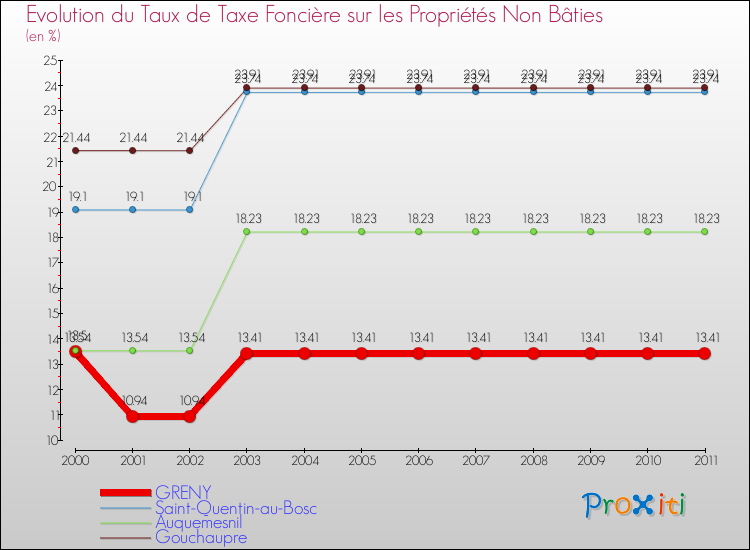 Evolution du taux de la taxe foncière sur les immeubles et terrains non batis pour GRENY et les communes proches Comparaison des taux de la taxe foncière sur les immeubles et terrains non batis pour GRENY et les communes voisines