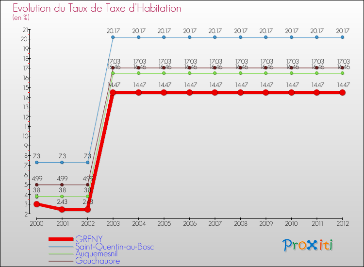 Evolution du taux de la taxe d'habitation pour GRENY et les communes proches Comparaison des taux de la taxe d'habitation pour GRENY et les communes voisines