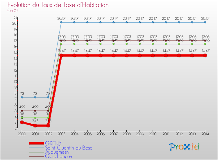 Evolution du taux de la taxe d'habitation pour GRENY et les communes proches de 2000 à 2014 Comparaison des taux de la taxe d'habitation pour GRENY et les communes voisines de 2000 à 2014