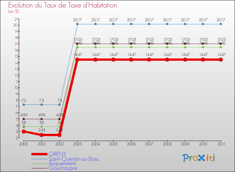 Evolution du taux de la taxe d'habitation pour GRENY et les communes proches Comparaison des taux de la taxe d'habitation pour GRENY et les communes voisines