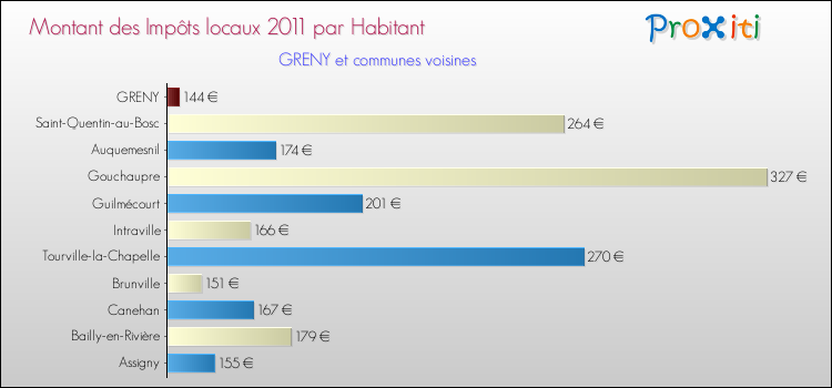 Montant des impôts locaux par Habitant pour GRENY et les communes proches Comparaison des impôts locaux par habitant pour GRENY et les communes voisines
