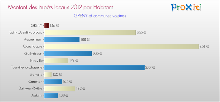Montant des impôts locaux par Habitant pour GRENY et les communes proches Comparaison des impôts locaux par habitant pour GRENY et les communes voisines