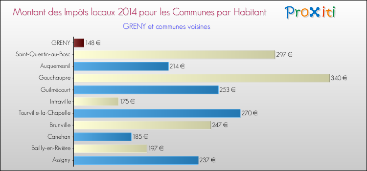 Montant des impôts locaux par Habitant pour GRENY et les communes proches en 2014 Comparaison des impôts locaux par habitant pour GRENY et les communes voisines en 2014