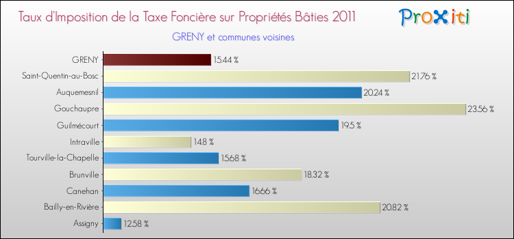 Taux d'imposition de la taxe foncière sur le bati 2011 pour GRENY et les communes proches Comparaison des taux d'imposition de la taxe foncière sur le bati 2011 pour GRENY et les communes voisines