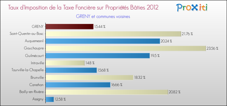 Taux d'imposition de la taxe foncière sur le bati 2012 pour GRENY et les communes proches Comparaison des taux d'imposition de la taxe foncière sur le bati 2012 pour GRENY et les communes voisines
