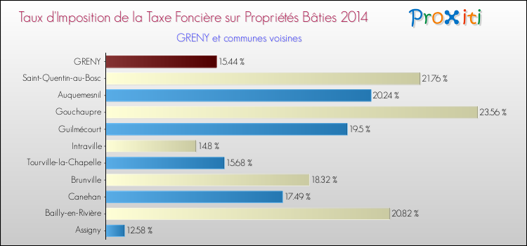 Taux d'imposition de la taxe foncière sur le bati 2014 pour GRENY et les communes proches Comparaison des taux d'imposition de la taxe foncière sur le bati 2014 pour GRENY et les communes voisines