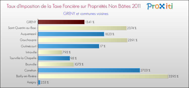 Taux d'imposition de la taxe foncière sur les immeubles et terrains non batis 2011 pour GRENY et les communes proches Comparaison des taux d'imposition de la taxe foncière sur les immeubles et terrains non batis 2011 pour GRENY et les communes voisines