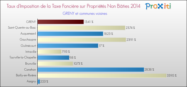 Taux d'imposition de la taxe foncière sur les immeubles et terrains non batis 2014 pour GRENY et les communes proches Comparaison des taux d'imposition de la taxe foncière sur les immeubles et terrains non batis 2014 pour GRENY et les communes voisines