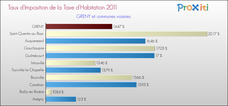 Taux d'imposition de la taxe d'habitation 2011 pour GRENY et les communes proches Comparaison des taux d'imposition de la taxe d'habitation 2011 pour GRENY et les communes voisines