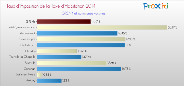 Taux d'imposition de la taxe d'habitation 2014 pour GRENY et les communes proches Comparaison des taux d'imposition de la taxe d'habitation 2014 pour GRENY et les communes voisines