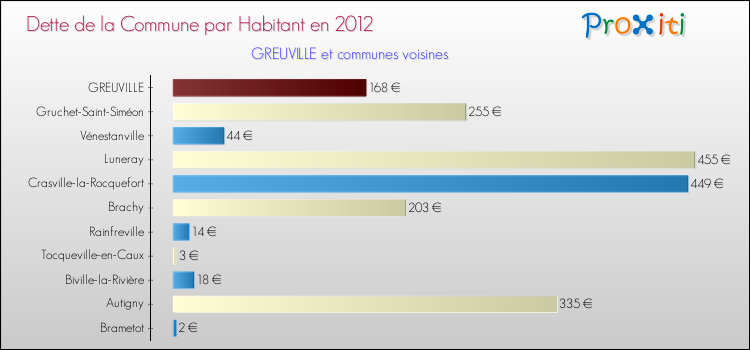Dette par habitant de la commune en 2012 pour GREUVILLE et les communes proches Comparaison de la dette par habitant de la commune en 2012 pour GREUVILLE et les communes voisines
