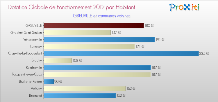 Montant des dotations globales de fonctionnement DGF par Habitant pour GREUVILLE et les communes proches Comparaison des des dotations globales de fonctionnement DGF par habitant pour GREUVILLE et les communes voisines