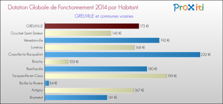 Montant des dotations globales de fonctionnement DGF par Habitant pour GREUVILLE et les communes proches en 2014. Comparaison des des dotations globales de fonctionnement DGF par habitant pour GREUVILLE et les communes voisines en 2014.
