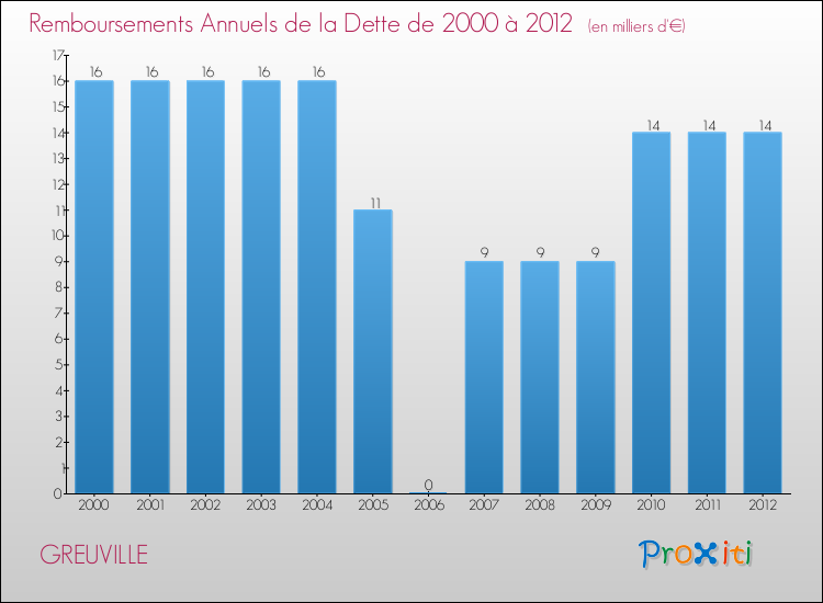 Evolution de l'annuité de la dette pour la commune de GREUVILLE de 2000 à 2012 Annuités de la dette pour GREUVILLE de 2000 à 2012