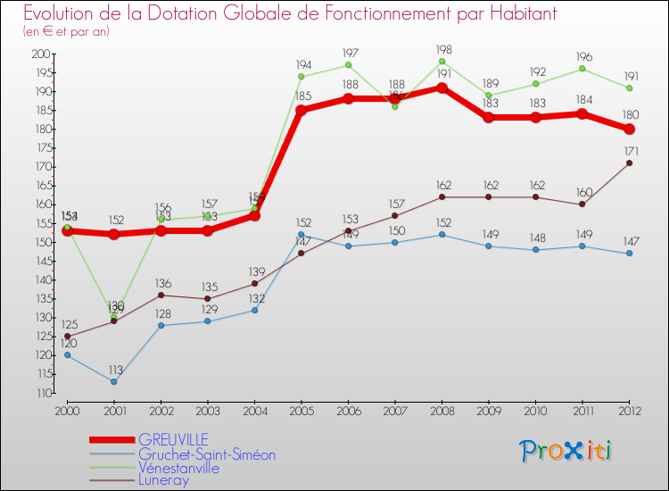 Evolution et montant de la dotation globale de fonctionnement par Habitant pour GREUVILLE et les communes proches Comparaison des dotations globales de fonctionnement par habitant pour GREUVILLE et les communes voisines
