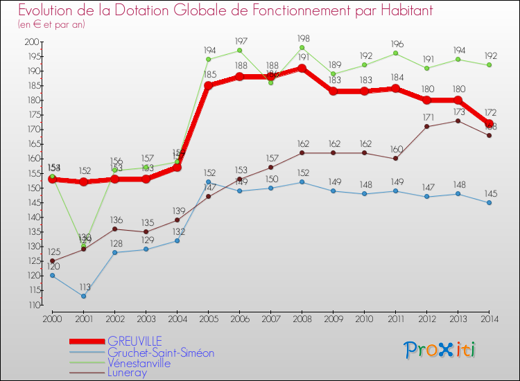 Evolution et montant de la dotation globale de fonctionnement par Habitant pour GREUVILLE et les communes proches de 2000 à 2014. Comparaison des dotations globales de fonctionnement par habitant pour GREUVILLE et les communes voisines de 2000 à 2014.