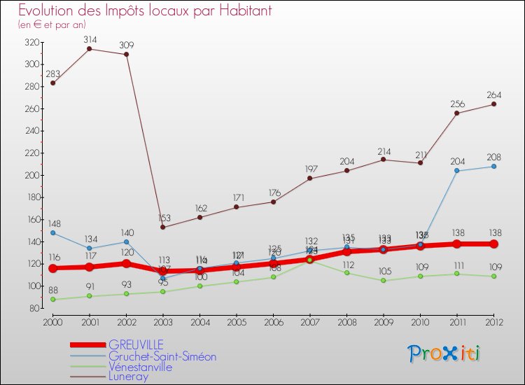 Evolution et montant des impôts locaux par Habitant pour GREUVILLE et les communes proches Comparaison des impôts locaux par habitant pour GREUVILLE et les communes voisines