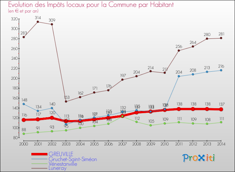 Evolution et montant des impôts locaux par Habitant pour GREUVILLE et les communes proches de 2000 à 2014 Comparaison des impôts locaux par habitant pour GREUVILLE et les communes voisines de 2000 à 2014