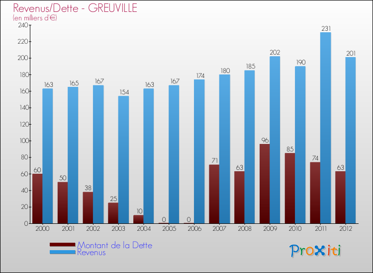 Evolution comparée de la dette et des revenus pour la commune de GREUVILLE de 2000 à 2012 Comparaison de la dette et des revenus pour GREUVILLE de 2000 à 2012