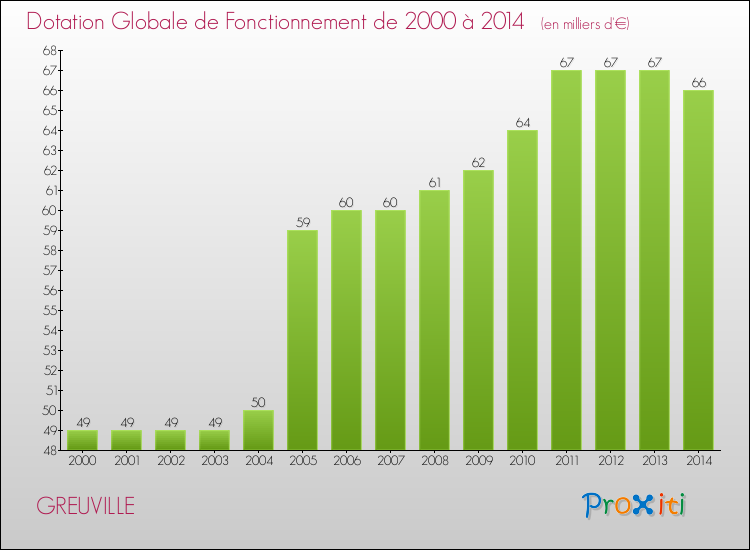 Evolution du montant de la Dotation Globale de Fonctionnement pour la commune de GREUVILLE de 2000 à 2014 Evolution du montant de la Dotation Globale de Fonctionnement pour GREUVILLE de 2000 à 2014