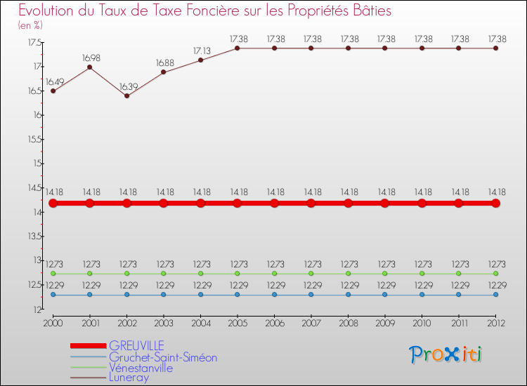 Evolution du taux de la taxe foncière sur le bati pour GREUVILLE et les communes proches de 2000 à 2012 Comparaison des taux de taxe foncière sur le bati pour GREUVILLE et les communes voisines de 2000 à 2012