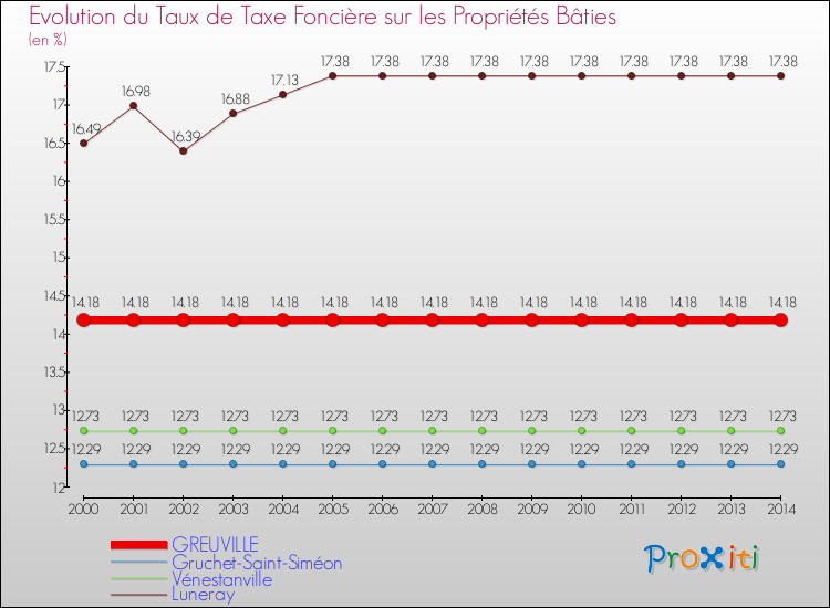 Evolution du taux de la taxe foncière sur le bati pour GREUVILLE et les communes proches de 2000 à 2014 Comparaison des taux de taxe foncière sur le bati pour GREUVILLE et les communes voisines de 2000 à 2014