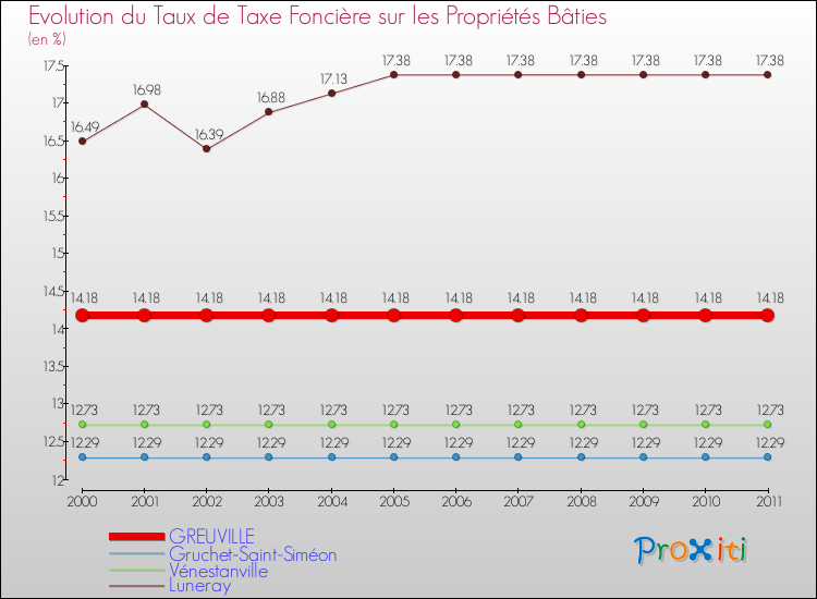 Evolution du taux de la taxe foncière sur le bati pour GREUVILLE et les communes proches Comparaison des taux de taxe foncière sur le bati pour GREUVILLE et les communes voisines