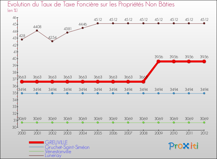 Evolution du taux de la taxe foncière sur les immeubles et terrains non batis pour GREUVILLE et les communes proches de 2000 à 2012 Comparaison des taux de la taxe foncière sur les immeubles et terrains non batis pour GREUVILLE et les communes voisines de 2000 à 2012