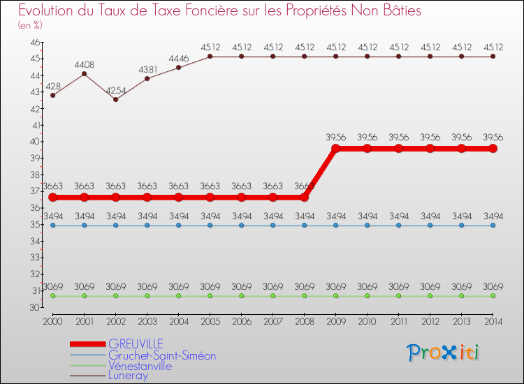 Evolution du taux de la taxe foncière sur les immeubles et terrains non batis pour GREUVILLE et les communes proches de 2000 à 2014 Comparaison des taux de la taxe foncière sur les immeubles et terrains non batis pour GREUVILLE et les communes voisines de 2000 à 2014