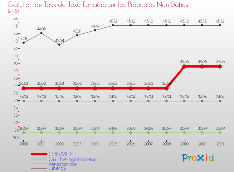 Evolution du taux de la taxe foncière sur les immeubles et terrains non batis pour GREUVILLE et les communes proches Comparaison des taux de la taxe foncière sur les immeubles et terrains non batis pour GREUVILLE et les communes voisines