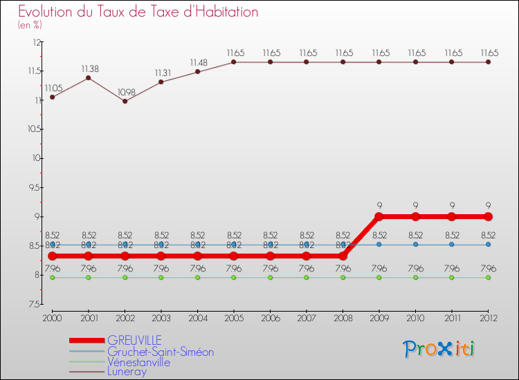 Evolution du taux de la taxe d'habitation pour GREUVILLE et les communes proches Comparaison des taux de la taxe d'habitation pour GREUVILLE et les communes voisines