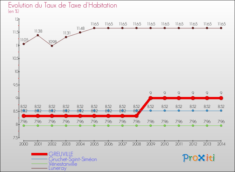 Evolution du taux de la taxe d'habitation pour GREUVILLE et les communes proches de 2000 à 2014 Comparaison des taux de la taxe d'habitation pour GREUVILLE et les communes voisines de 2000 à 2014