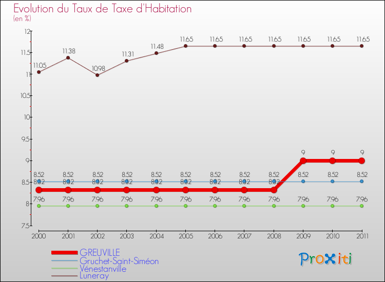 Evolution du taux de la taxe d'habitation pour GREUVILLE et les communes proches Comparaison des taux de la taxe d'habitation pour GREUVILLE et les communes voisines