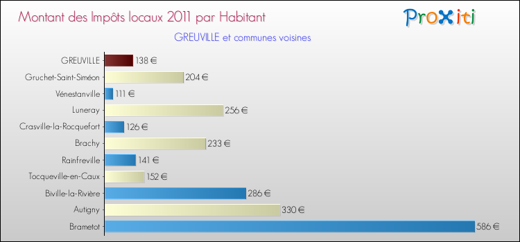 Montant des impôts locaux par Habitant pour GREUVILLE et les communes proches Comparaison des impôts locaux par habitant pour GREUVILLE et les communes voisines
