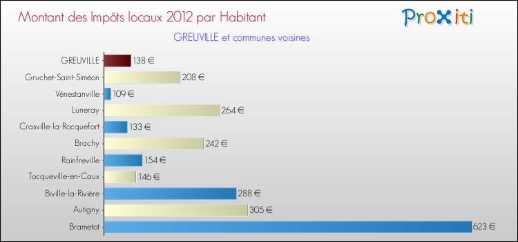 Montant des impôts locaux par Habitant pour GREUVILLE et les communes proches Comparaison des impôts locaux par habitant pour GREUVILLE et les communes voisines