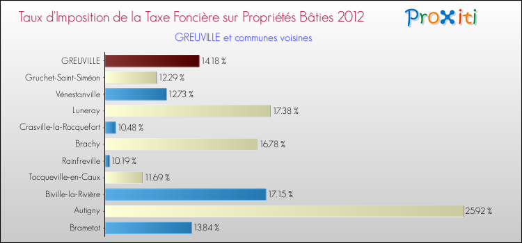 Taux d'imposition de la taxe foncière sur le bati 2012 pour GREUVILLE et les communes proches Comparaison des taux d'imposition de la taxe foncière sur le bati 2012 pour GREUVILLE et les communes voisines