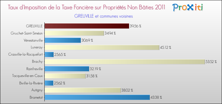 Taux d'imposition de la taxe foncière sur les immeubles et terrains non batis 2011 pour GREUVILLE et les communes proches Comparaison des taux d'imposition de la taxe foncière sur les immeubles et terrains non batis 2011 pour GREUVILLE et les communes voisines