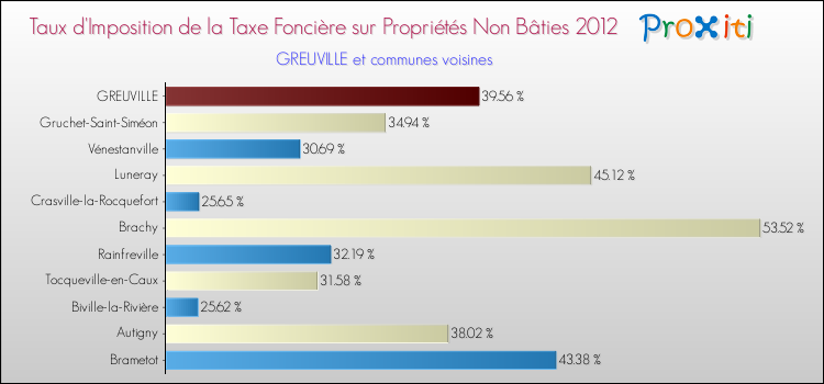 Taux d'imposition de la taxe foncière sur les immeubles et terrains non batis 2012 pour GREUVILLE et les communes proches Comparaison des taux d'imposition de la taxe foncière sur les immeubles et terrains non batis 2012 pour GREUVILLE et les communes voisines