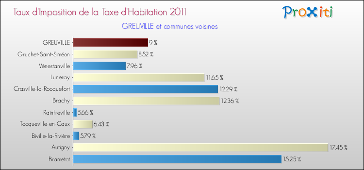 Taux d'imposition de la taxe d'habitation 2011 pour GREUVILLE et les communes proches Comparaison des taux d'imposition de la taxe d'habitation 2011 pour GREUVILLE et les communes voisines