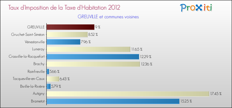 Taux d'imposition de la taxe d'habitation 2012 pour GREUVILLE et les communes proches Comparaison des taux d'imposition de la taxe d'habitation 2012 pour GREUVILLE et les communes voisines