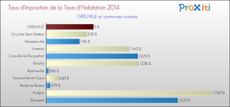 Taux d'imposition de la taxe d'habitation 2014 pour GREUVILLE et les communes proches Comparaison des taux d'imposition de la taxe d'habitation 2014 pour GREUVILLE et les communes voisines
