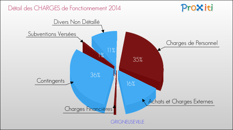 Décomposition des Charges de Fonctionnement 2014 de la commune de GRIGNEUSEVILLE Charges de Fonctionnement 2014 pour la commune de GRIGNEUSEVILLE