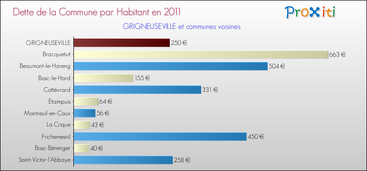 Dette par habitant de la commune en 2011 pour GRIGNEUSEVILLE et les communes proches Comparaison de la dette par habitant de la commune en 2011 pour GRIGNEUSEVILLE et les communes voisines