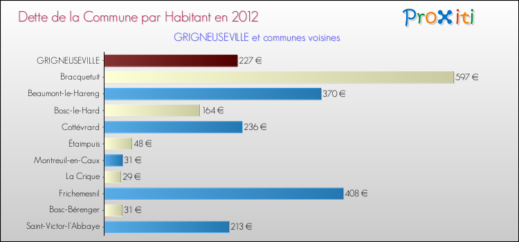 Dette par habitant de la commune en 2012 pour GRIGNEUSEVILLE et les communes proches Comparaison de la dette par habitant de la commune en 2012 pour GRIGNEUSEVILLE et les communes voisines