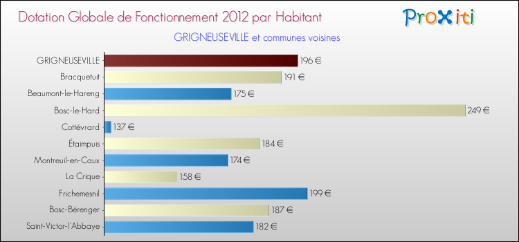 Montant des dotations globales de fonctionnement DGF par Habitant pour GRIGNEUSEVILLE et les communes proches Comparaison des des dotations globales de fonctionnement DGF par habitant pour GRIGNEUSEVILLE et les communes voisines