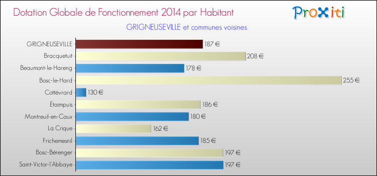 Montant des dotations globales de fonctionnement DGF par Habitant pour GRIGNEUSEVILLE et les communes proches en 2014. Comparaison des des dotations globales de fonctionnement DGF par habitant pour GRIGNEUSEVILLE et les communes voisines en 2014.