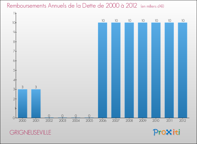 Evolution de l'annuité de la dette pour la commune de GRIGNEUSEVILLE de 2000 à 2012 Annuités de la dette pour GRIGNEUSEVILLE de 2000 à 2012