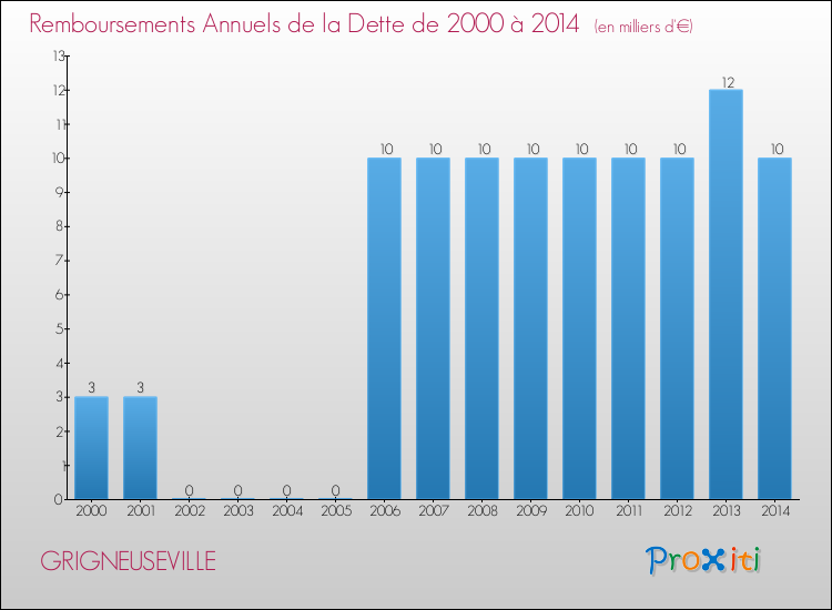 Evolution de l'annuité de la dette pour la commune de GRIGNEUSEVILLE de 2000 à 2014 Annuités de la dette pour GRIGNEUSEVILLE de 2000 à 2014