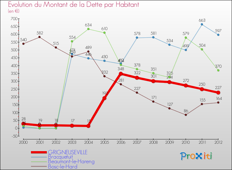 Evolution de la dette par habitant pour la commune de GRIGNEUSEVILLE et les communes proches de 2000 à 2012 Comparaison de la dette par habitant pour GRIGNEUSEVILLE et les communes voisines de 2000 à 2012