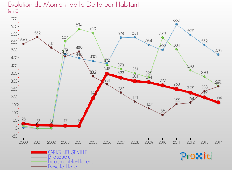 Evolution de la dette par habitant pour la commune de GRIGNEUSEVILLE et les communes proches de 2000 à 2014 Comparaison de la dette par habitant pour GRIGNEUSEVILLE et les communes voisines de 2000 à 2014
